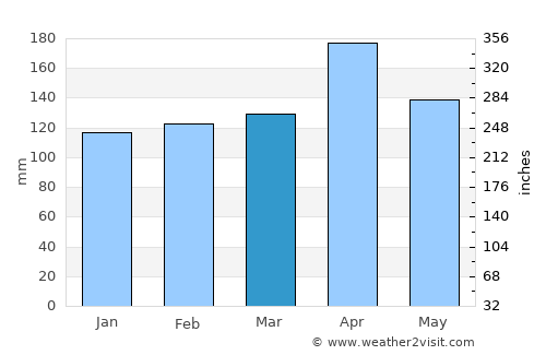 Buesaco average rain in March
