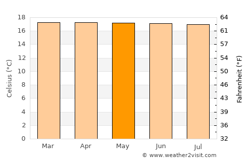 Buesaco average temperature in May