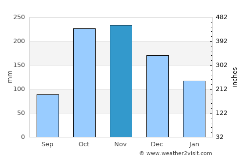 Buesaco average rain in November