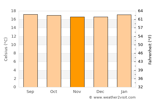 Buesaco average temperature in November