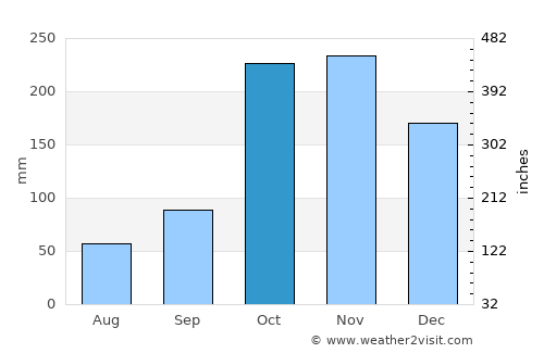 Buesaco average rain in October