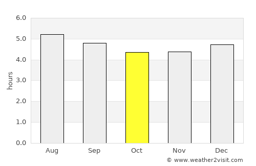 Buesaco average rain in October