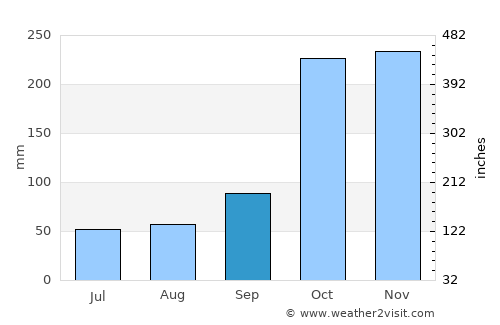 Buesaco average rain in September