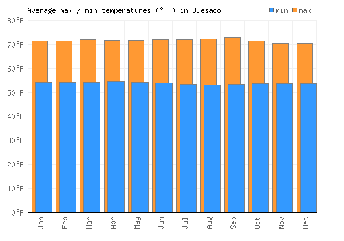 Buesaco average minimum / maximum temperatures (Fahrenheit)