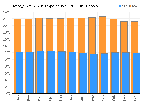 Buesaco average minimum / maximum temperatures (Celsius)