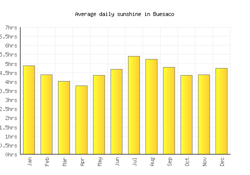 Buesaco average daily sunshine chart