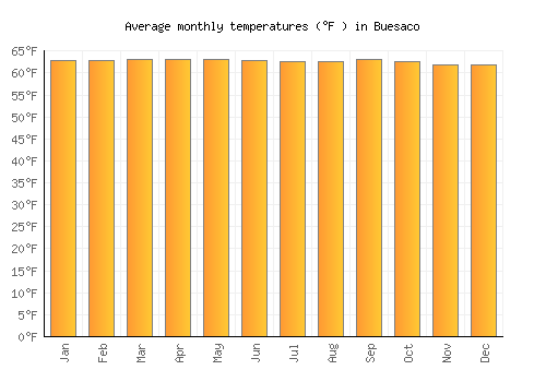 Buesaco average temperature chart (Fahrenheit)