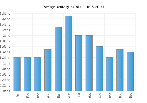 Bueşti monthly rainfall chart (inches)
