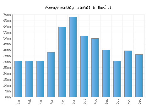 Bueşti monthly rainfall chart (mm)