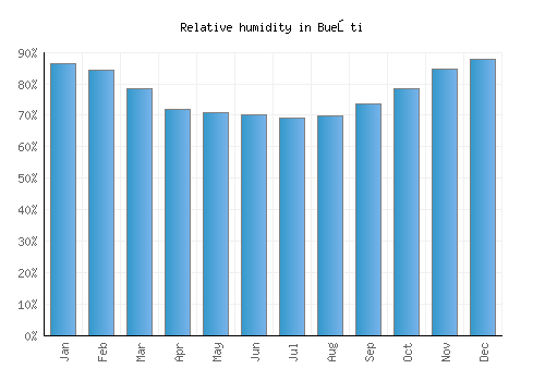 Bueşti relative humidity averages