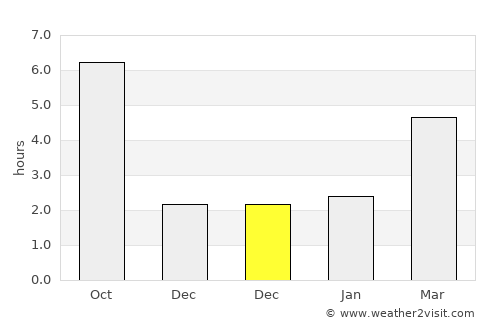 Bueşti average rain in December