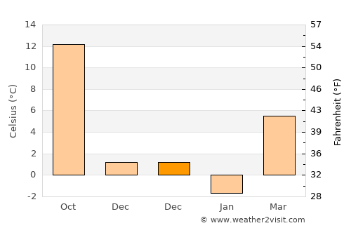 Bueşti average temperature in December