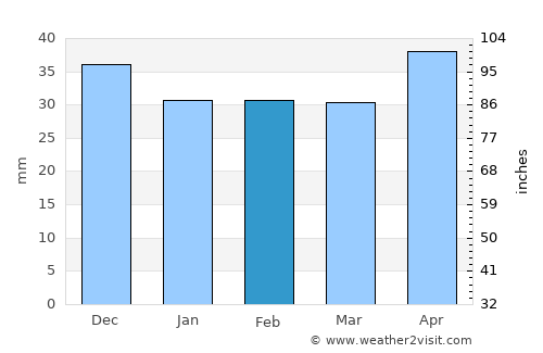 Bueşti average rain in February