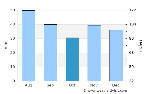 Bueşti average rain in October