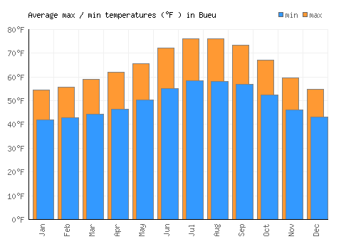 Bueu average minimum / maximum temperatures (Fahrenheit)