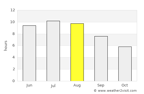 Bueu average rain in August