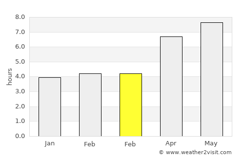 Bueu average rain in February