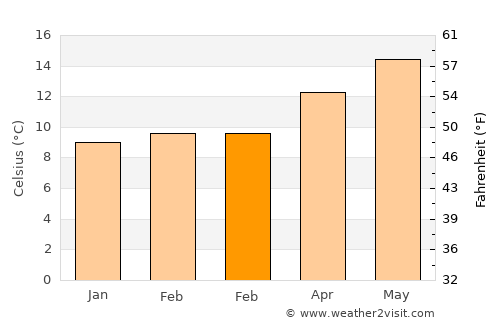 Bueu average temperature in February