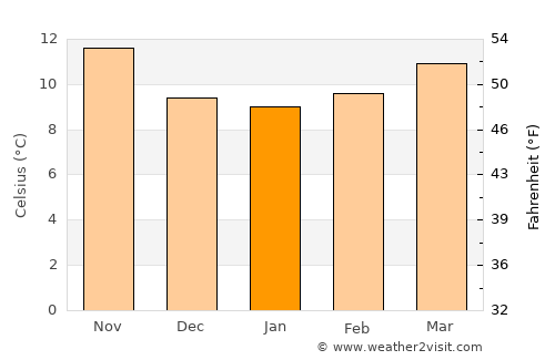 Bueu average temperature in January
