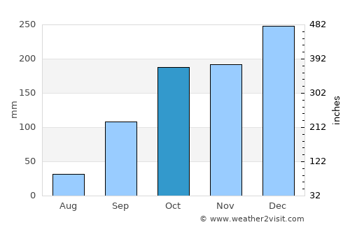Bueu average rain in October
