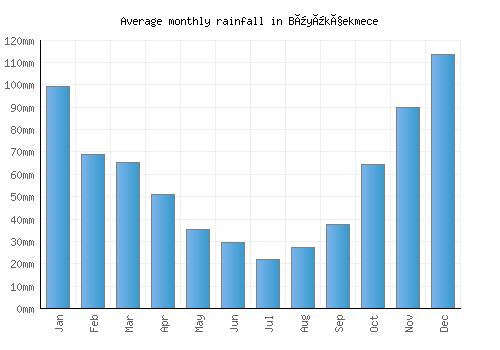 Büyükçekmece monthly rainfall chart (mm)