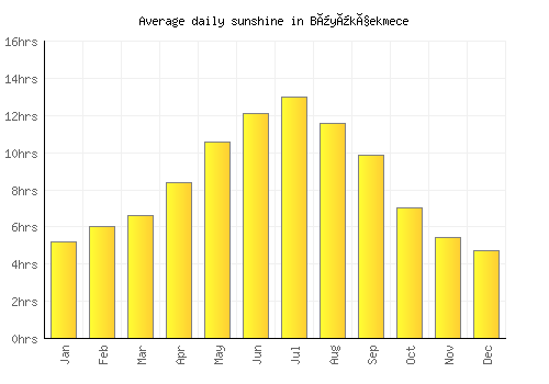Büyükçekmece average daily sunshine chart
