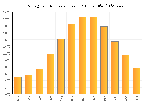 Büyükçekmece average temperature chart (Celsius)
