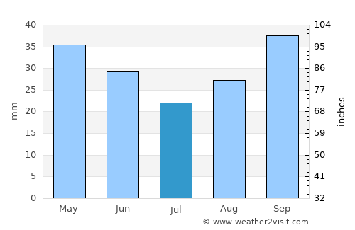 Büyükçekmece average rain in July