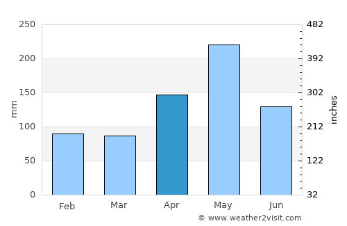 Bufalo average rain in April