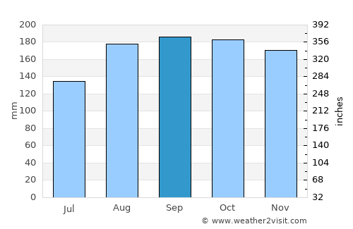 Bufalo average rain in September
