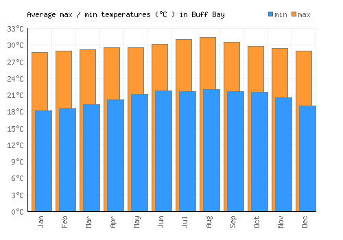 Buff Bay average minimum / maximum temperatures (Celsius)