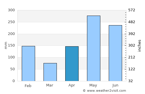 Buff Bay average rain in April