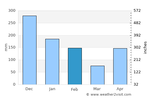 Buff Bay average rain in February