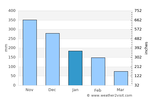 Buff Bay average rain in January