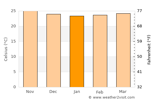 Buff Bay average temperature in January