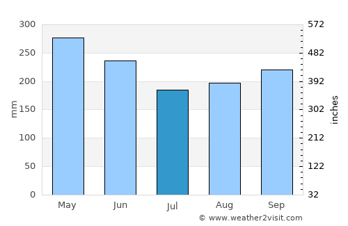 Buff Bay average rain in July