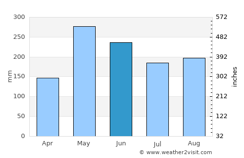 Buff Bay average rain in June