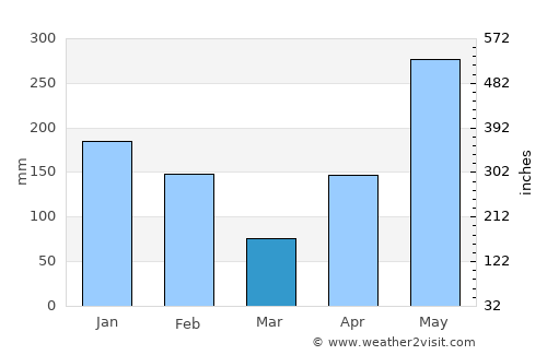 Buff Bay average rain in March