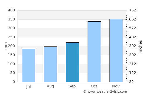Buff Bay average rain in September