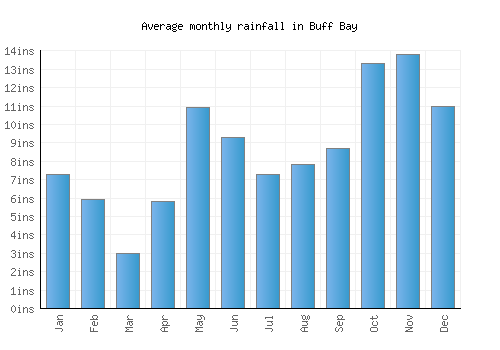 Buff Bay monthly rainfall chart (inches)