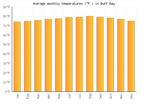 Buff Bay average temperature chart (Fahrenheit)