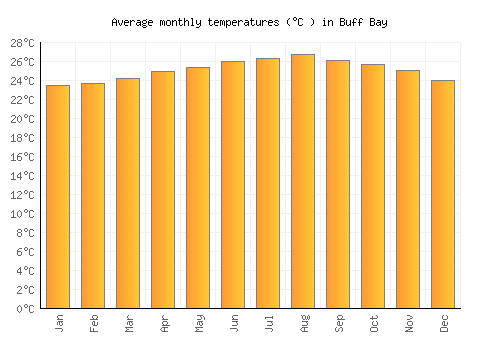 Buff Bay average temperature chart (Celsius)