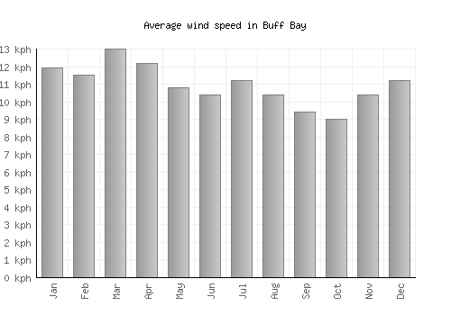 Buff Bay average winspeed by month (km/h)