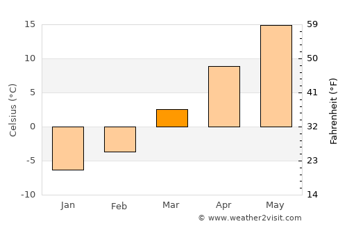 Buffalo Grove average temperature in March