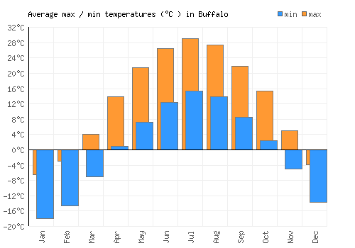Buffalo average minimum / maximum temperatures (Celsius)
