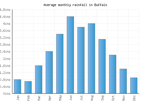 Buffalo monthly rainfall chart (inches)