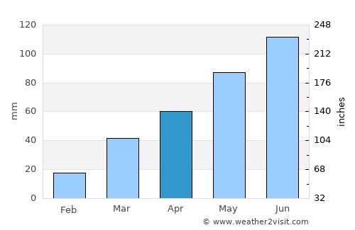 Buffalo average rain in April