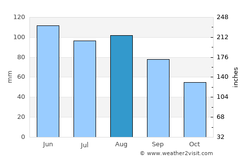 Buffalo average rain in August