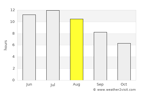 Buffalo average rain in August