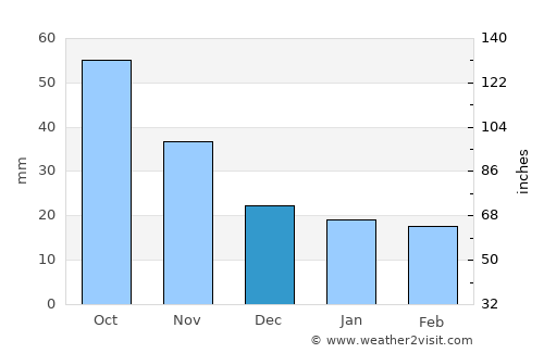 Buffalo average rain in December